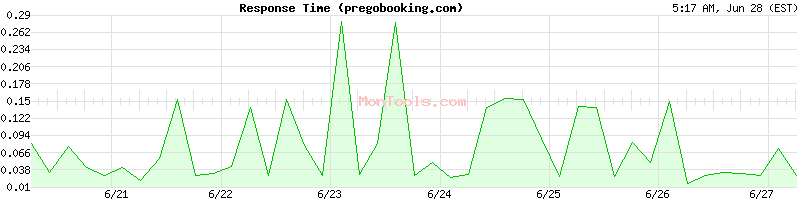 pregobooking.com Slow or Fast