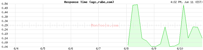 ugc.rube.com Slow or Fast