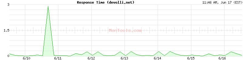 devolli.net Slow or Fast