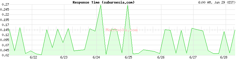 suburnesia.com Slow or Fast