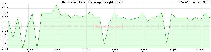 makeupinsight.com Slow or Fast