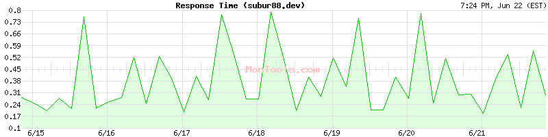 subur88.dev Slow or Fast