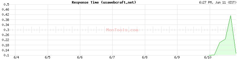 usawebcraft.net Slow or Fast