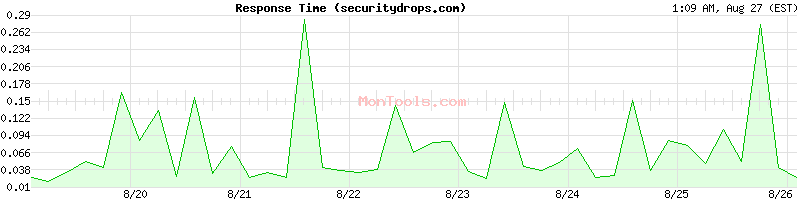 securitydrops.com Slow or Fast