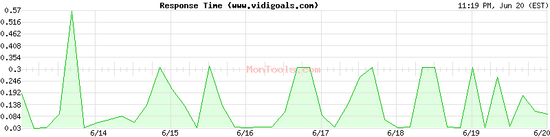 www.vidigoals.com Slow or Fast