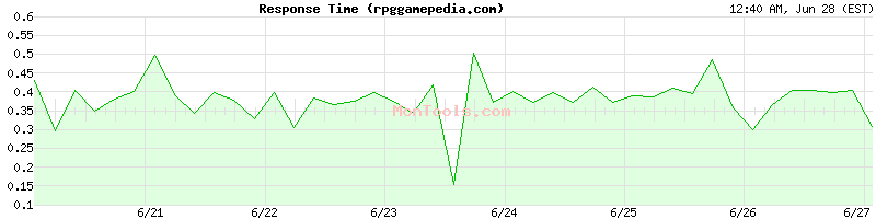 rpggamepedia.com Slow or Fast