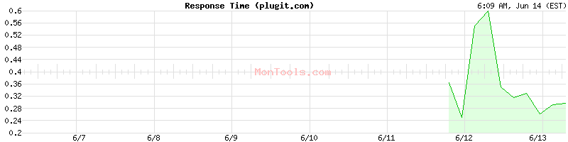 plugit.com Slow or Fast
