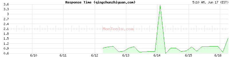 qingchunzhiyuan.com Slow or Fast
