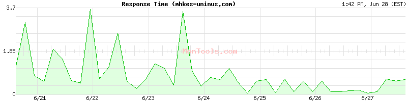 mhkes-uninus.com Slow or Fast