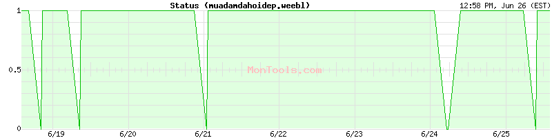 muadamdahoidep.weebl Up or Down