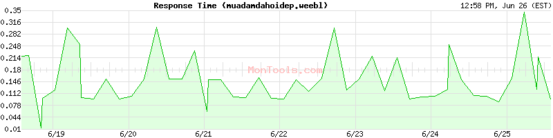 muadamdahoidep.weebl Slow or Fast