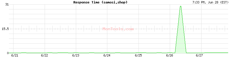 samosi.shop Slow or Fast