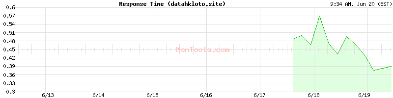 datahkloto.site Slow or Fast