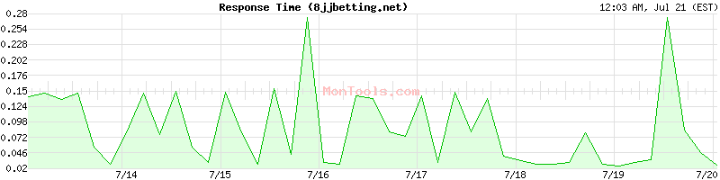 8jjbetting.net Slow or Fast