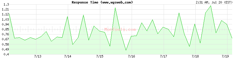 www.wgsweb.com Slow or Fast