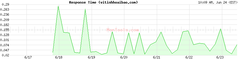 vitinhhoaibao.com Slow or Fast