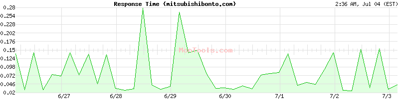 mitsubishibonto.com Slow or Fast