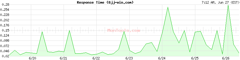8jj-win.com Slow or Fast