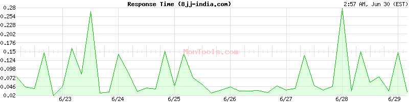 8jj-india.com Slow or Fast