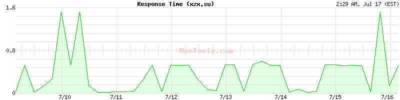 xzx.su Slow or Fast