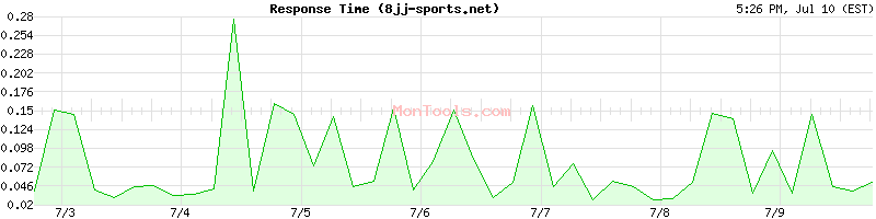8jj-sports.net Slow or Fast