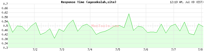 ayosekolah.site Slow or Fast