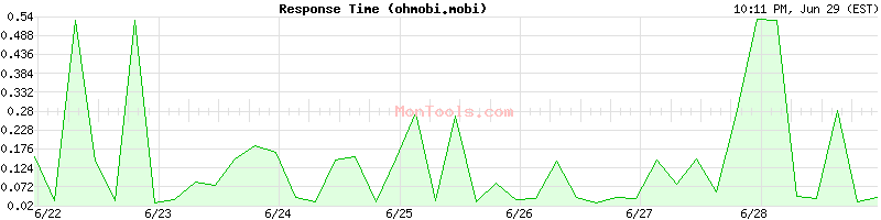ohmobi.mobi Slow or Fast