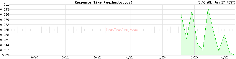 my.hostus.us Slow or Fast