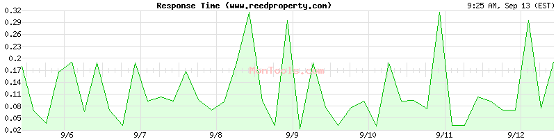 www.reedproperty.com Slow or Fast