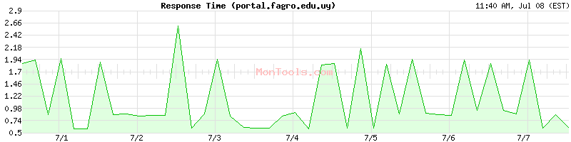 portal.fagro.edu.uy Slow or Fast