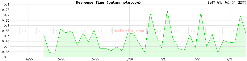 vatanphoto.com Slow or Fast