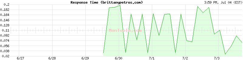 brittanypetros.com Slow or Fast