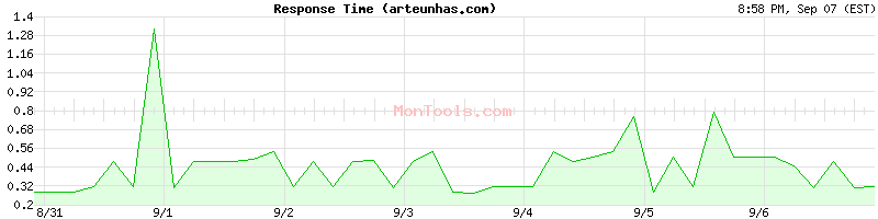 arteunhas.com Slow or Fast