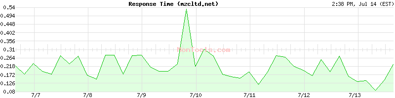 mzcltd.net Slow or Fast