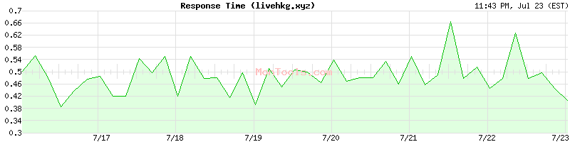 livehkg.xyz Slow or Fast