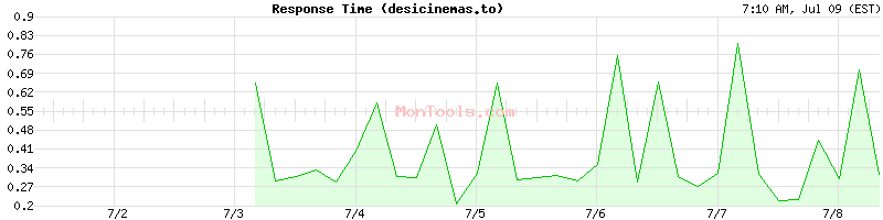 desicinemas.to Slow or Fast