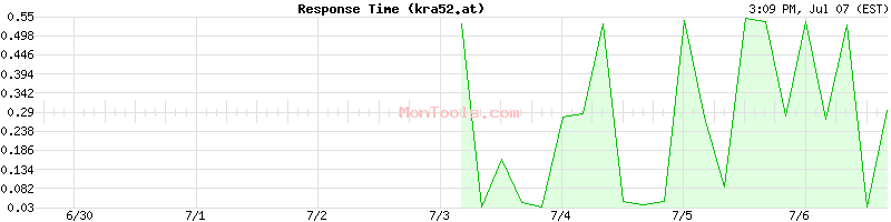 kra52.at Slow or Fast