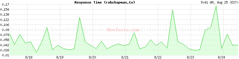robchapman.tv Slow or Fast