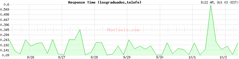 losgraduados.telefe Slow or Fast