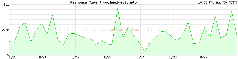 www.bowlwest.net Slow or Fast