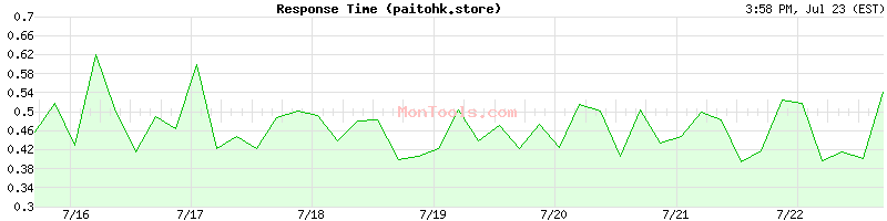 paitohk.store Slow or Fast