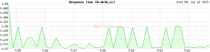krak36.cc Slow or Fast