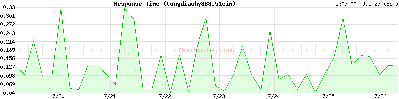 tongdiaohg888.51eim Slow or Fast