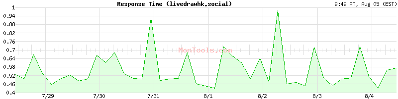 livedrawhk.social Slow or Fast