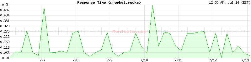 prophet.rocks Slow or Fast
