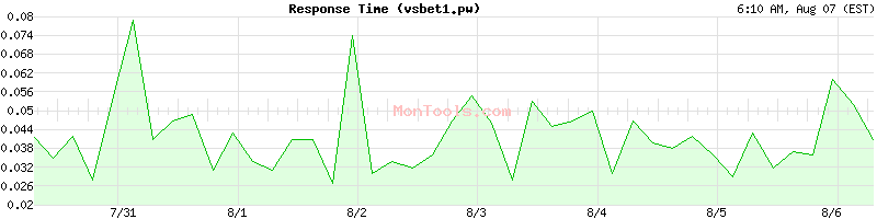 vsbet1.pw Slow or Fast