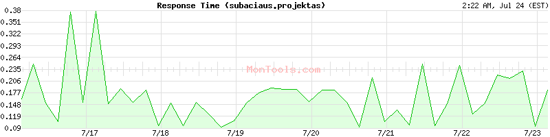 subaciaus.projektas Slow or Fast