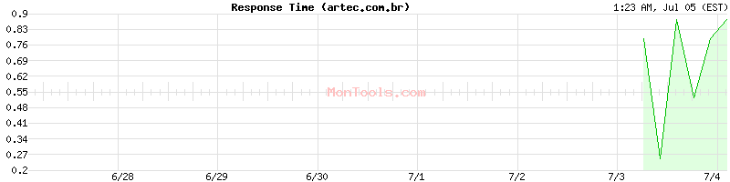 artec.com.br Slow or Fast