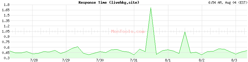 livehkg.site Slow or Fast