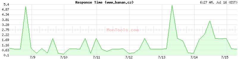 www.banan.cz Slow or Fast